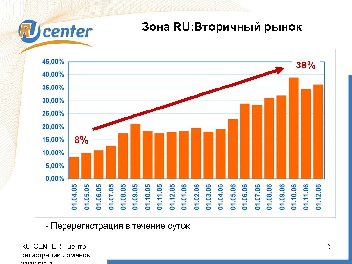 Зона RU: Вторичный рынок 38% 8% - Перерегистрация в течение суток RU-CENTER - центр