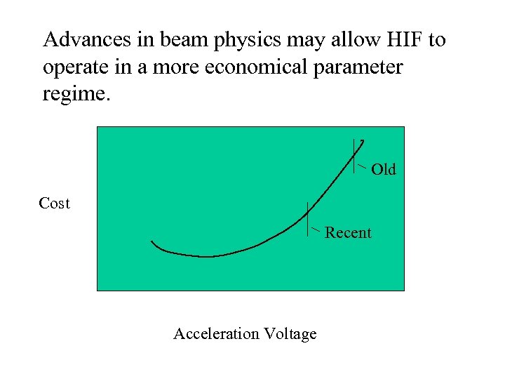 Advances in beam physics may allow HIF to operate in a more economical parameter