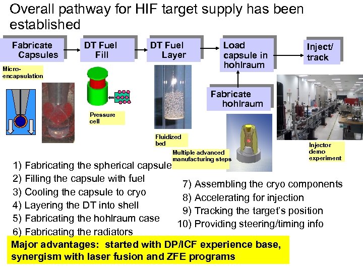 Overall pathway for HIF target supply has been established Fabricate Capsules DT Fuel Fill