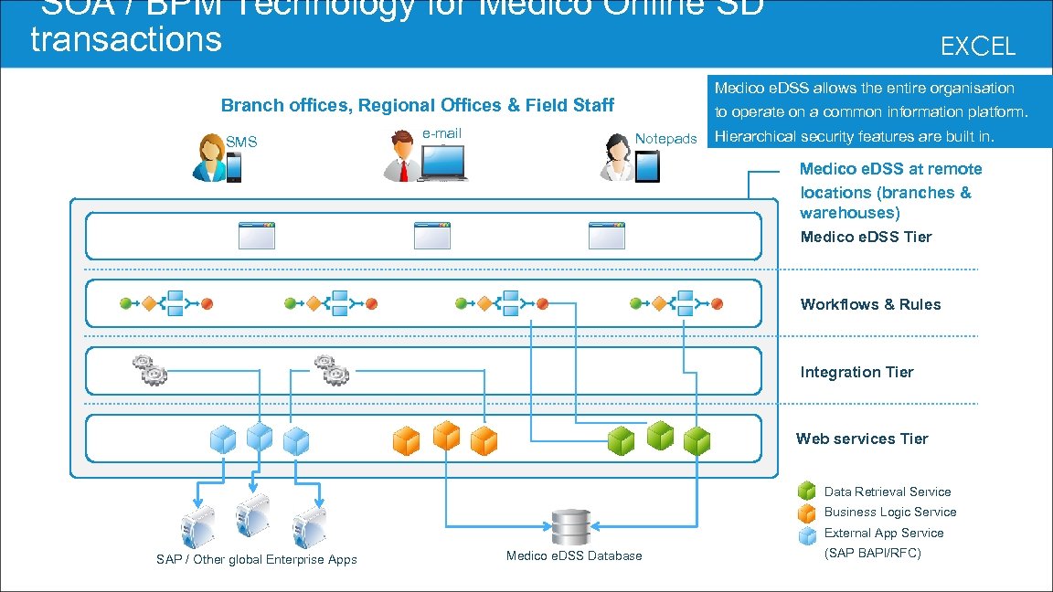  SOA / BPM Technology for Medico Online SD transactions Medico e. DSS allows