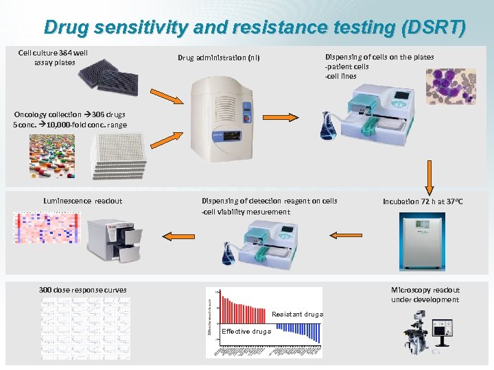 Drug sensitivity and resistance testing (DSRT) Cell culture 384 well assay plates Dispensing of