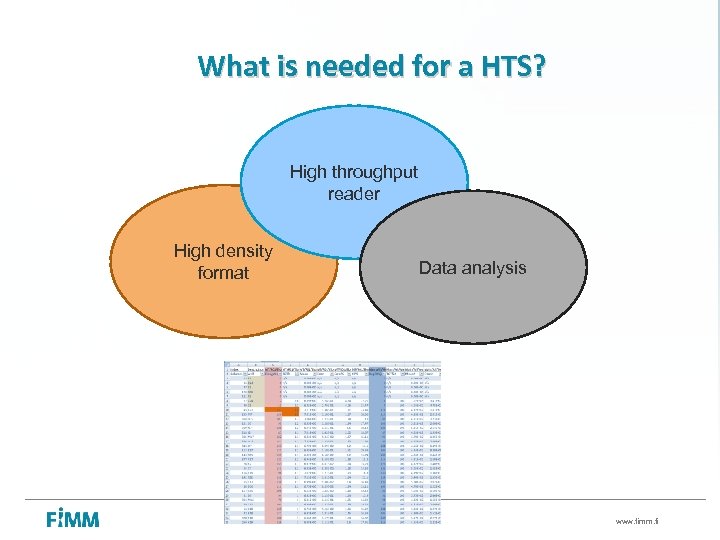 What is needed for a HTS? High throughput reader High density format Data analysis