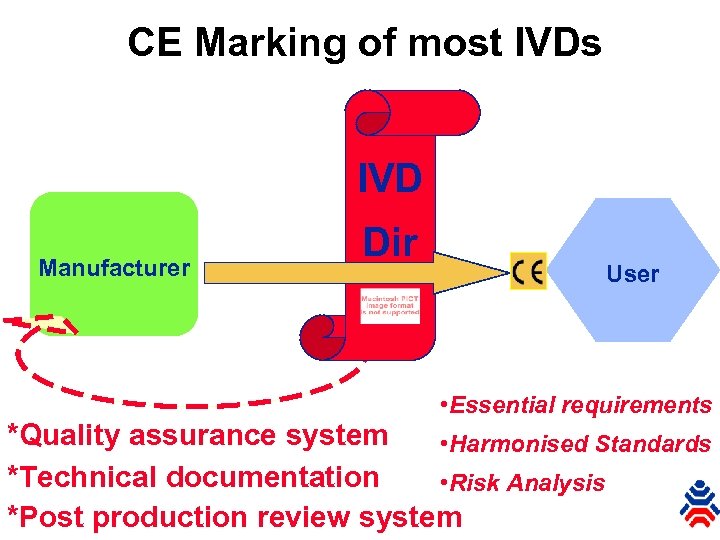 CE Marking of most IVDs IVD Manufacturer Dir User • Essential requirements *Quality assurance