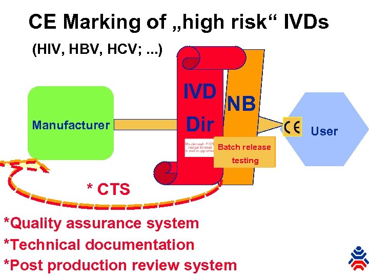 CE Marking of „high risk“ IVDs (HIV, HBV, HCV; . . . ) IVD