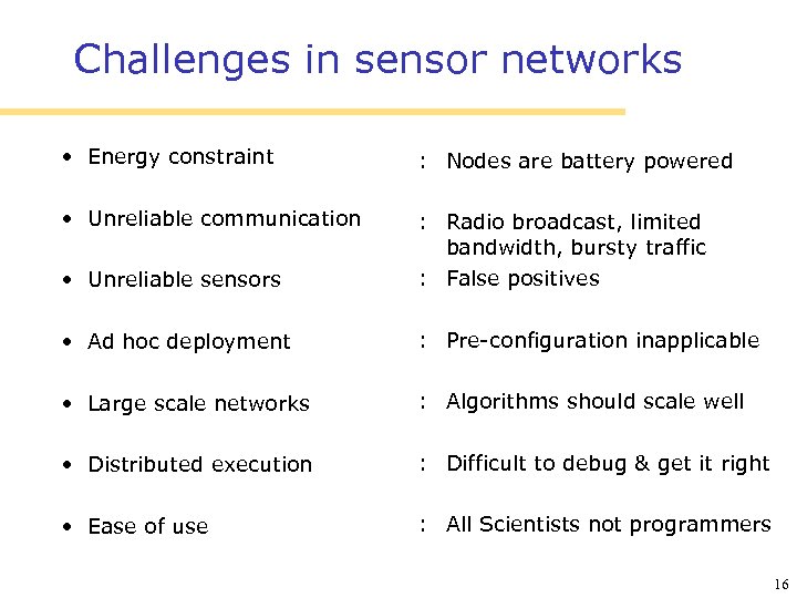 Challenges in sensor networks • Energy constraint : Nodes are battery powered • Unreliable