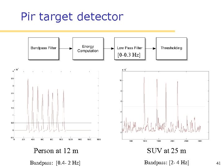 Pir target detector [0 -0. 3 Hz] Person at 12 m SUV at 25