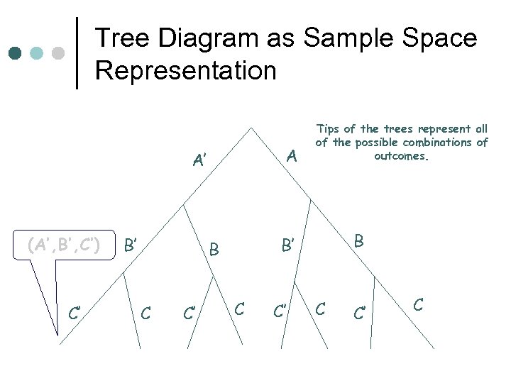 Tree Diagram as Sample Space Representation A A’ (A’, B’, C’) C’ B’ C’