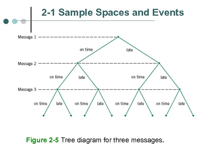 2 -1 Sample Spaces and Events Figure 2 -5 Tree diagram for three messages.