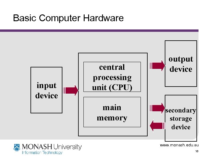Basic Computer Hardware input device central processing unit (CPU) main memory output device secondary