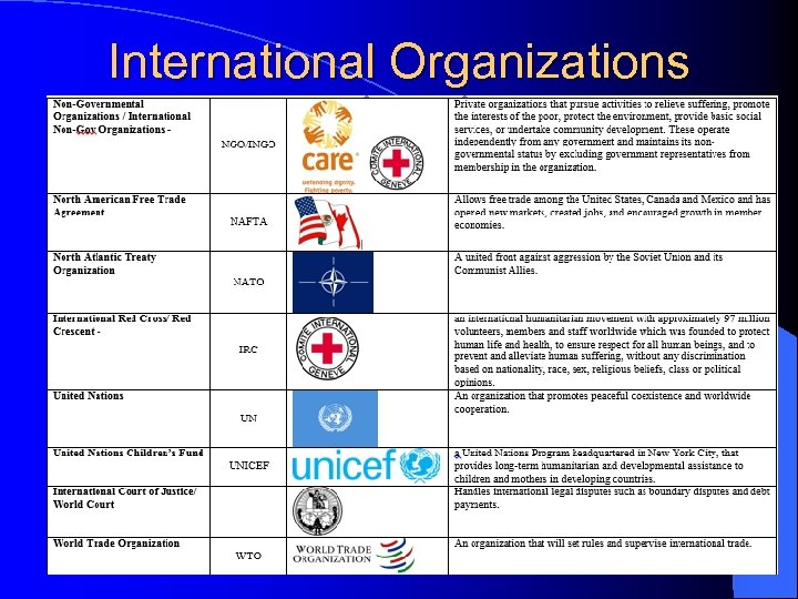 International Organizations 