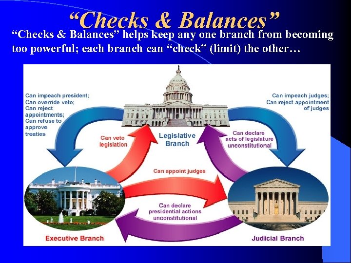 “Checks keep any one branch from becoming & Balances” “Checks & Balances” helps too