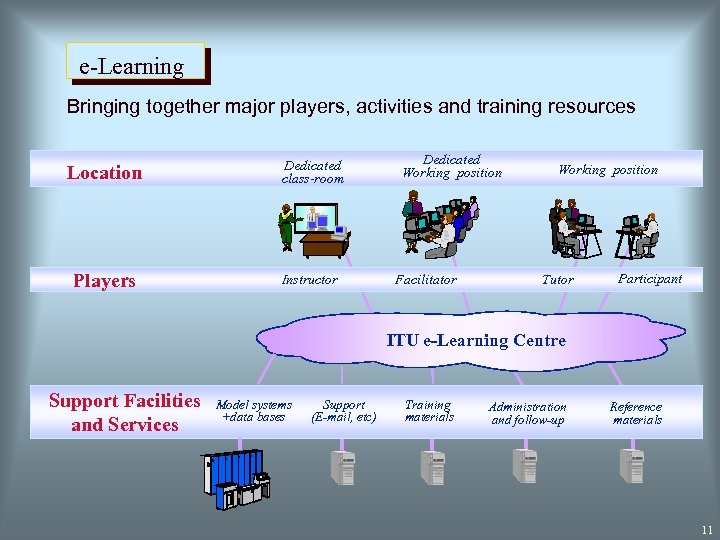 e-Learning Bringing together major players, activities and training resources Location Dedicated class-room Players Instructor