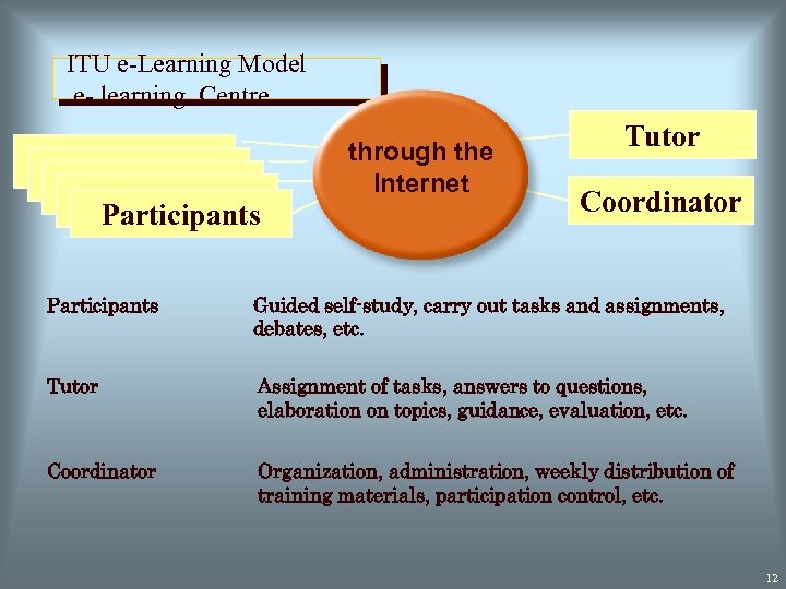 ITU e-Learning Model e- learning Centre Participants Participants through the Internet Tutor Coordinator Participants