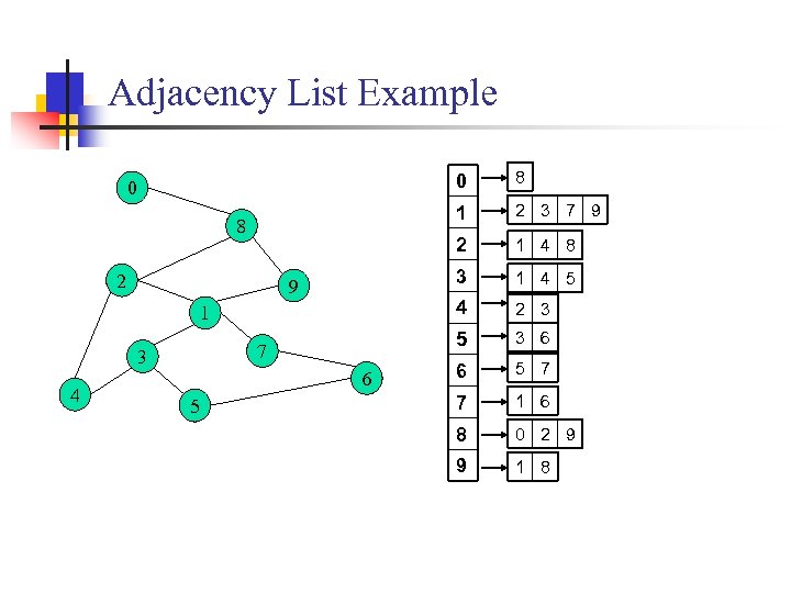Adjacency List Example 0 2 3 4 6 5 2 3 5 7 1