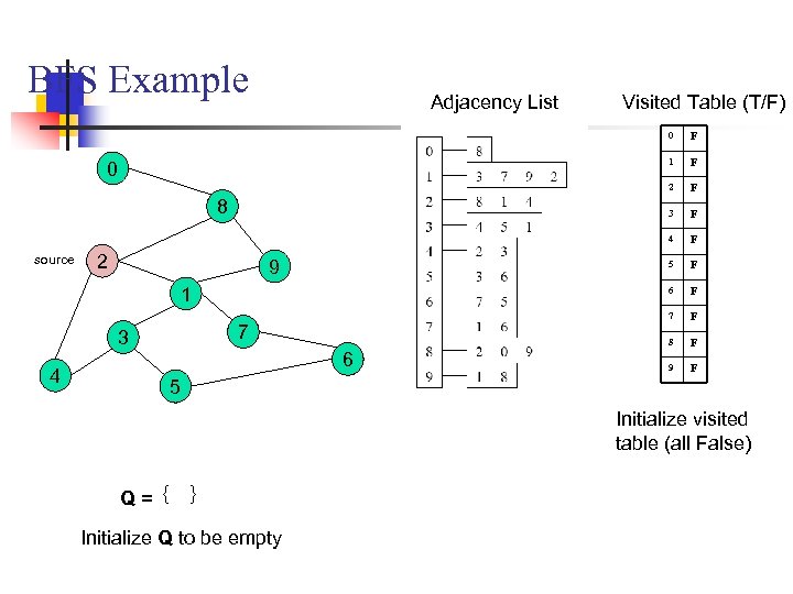 BFS Example Adjacency List Visited Table (T/F) 0 1 5 7 3 4 6
