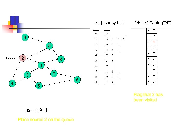 Adjacency List Visited Table (T/F) 0 1 5 7 3 4 6 F F