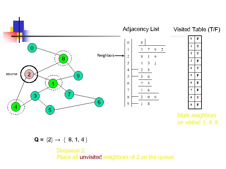 Adjacency List Visited Table (T/F) 0 1 source 2 4 6 5 F F