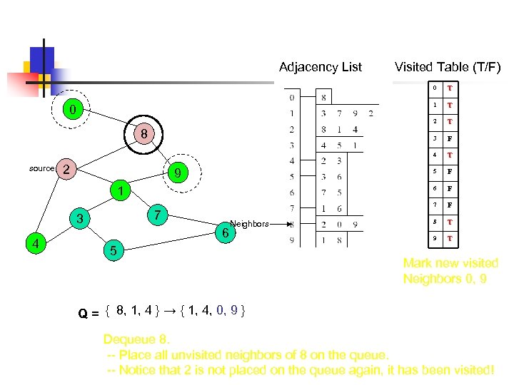 Adjacency List Visited Table (T/F) 0 1 5 1 7 3 4 6 Neighbors