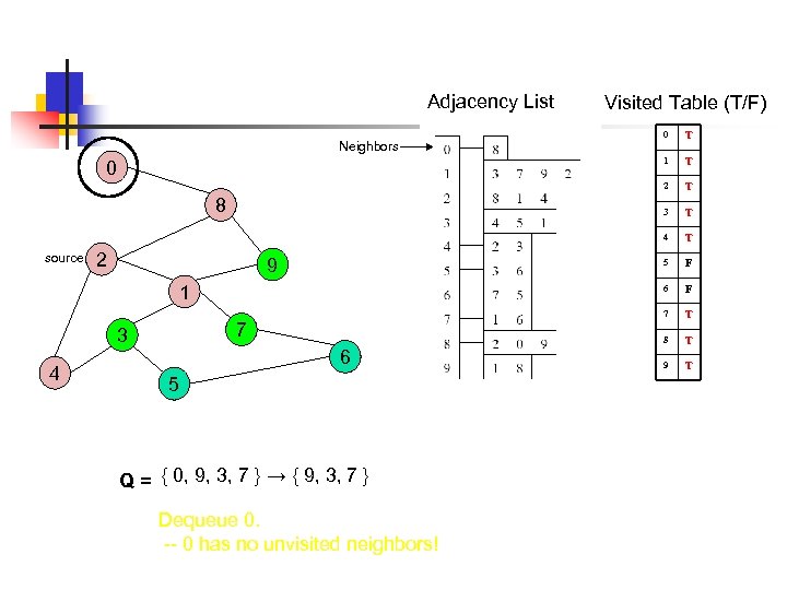 Adjacency List Visited Table (T/F) 4 6 5 Q = { 0, 9, 3,