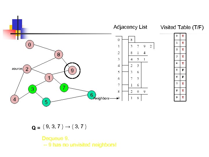 Adjacency List Visited Table (T/F) 0 1 5 7 3 4 5 6 Neighbors