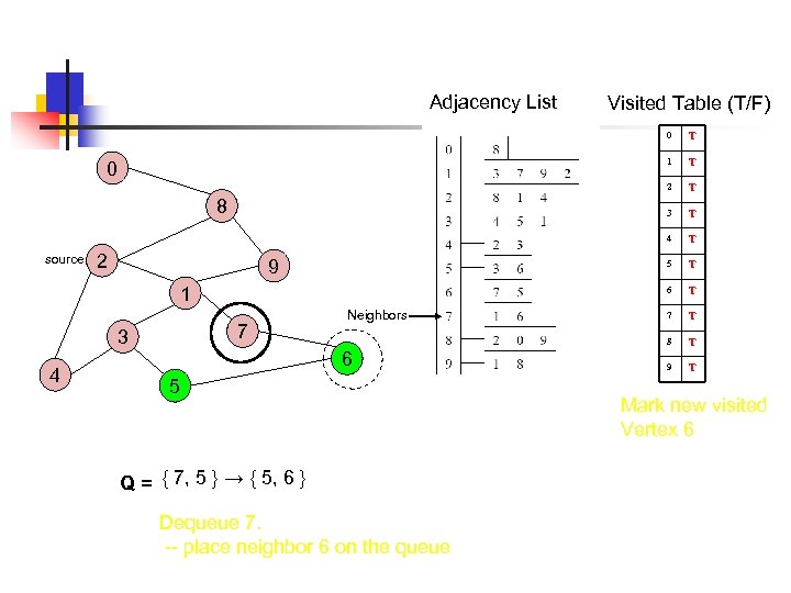 Adjacency List Visited Table (T/F) 0 1 5 1 7 3 4 Neighbors 6