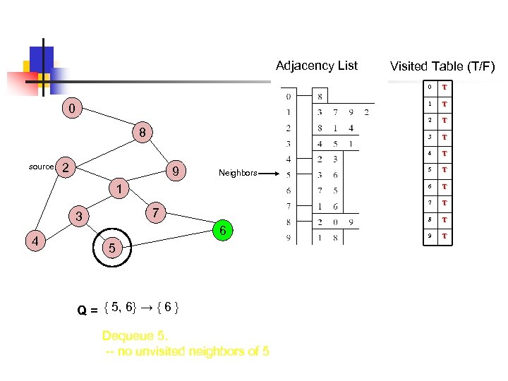 Adjacency List Visited Table (T/F) 0 1 9 7 3 4 6 5 Q