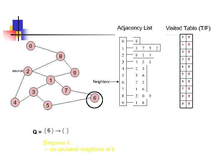 Adjacency List Visited Table (T/F) 0 1 2 1 7 3 4 6 5