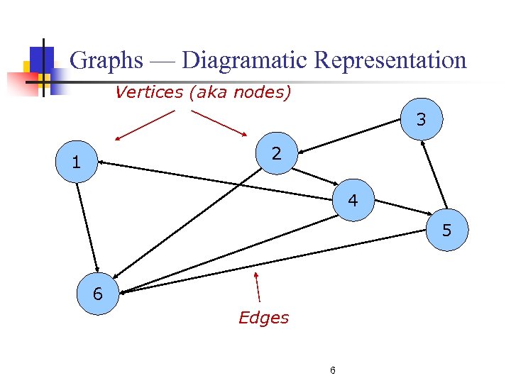 Graphs — Diagramatic Representation Vertices (aka nodes) 3 2 1 4 5 6 Edges