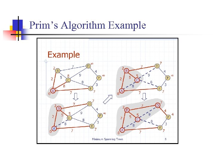Prim’s Algorithm Example 