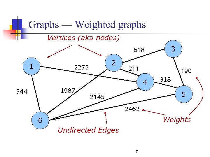 Graphs — Weighted graphs Vertices (aka nodes) 3 618 1 2 2273 211 190