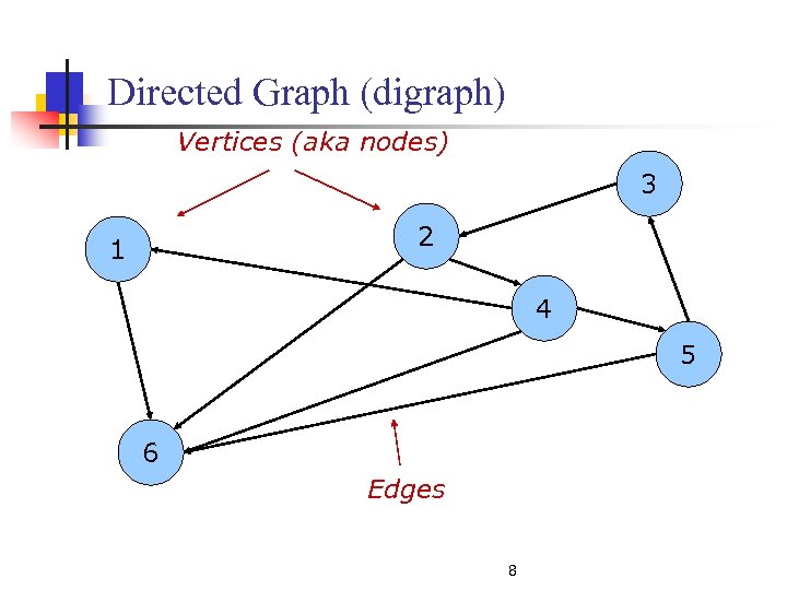 Directed Graph (digraph) Vertices (aka nodes) 3 2 1 4 5 6 Edges 8