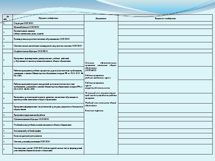 № п/п 1. Предмет экспертизы Документы Структура ООП НОО Результат экспертизы Целевой раздел ООП