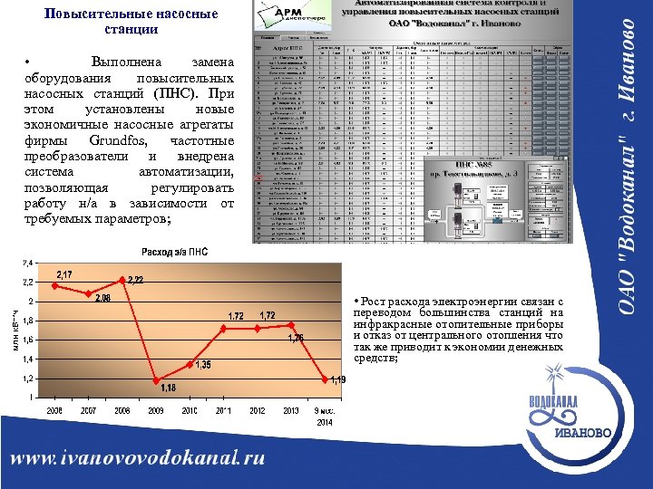 Повысительные насосные станции • Выполнена замена оборудования повысительных насосных станций (ПНС). При этом установлены