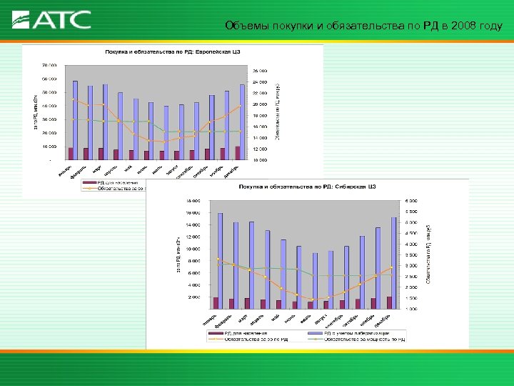 Объемы покупки и обязательства по РД в 2008 году 