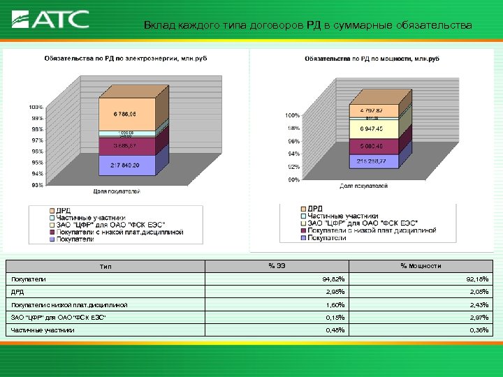 Вклад каждого типа договоров РД в суммарные обязательства Тип Покупатели % ЭЭ % Мощности