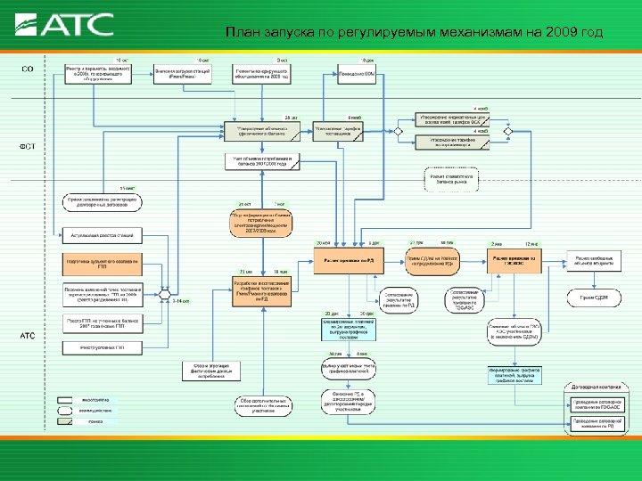 План запуска по регулируемым механизмам на 2009 год 