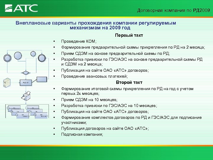 Договорная компания по РД 2009 Внеплановые варианты прохождения компании регулируемым механизмам на 2009 год