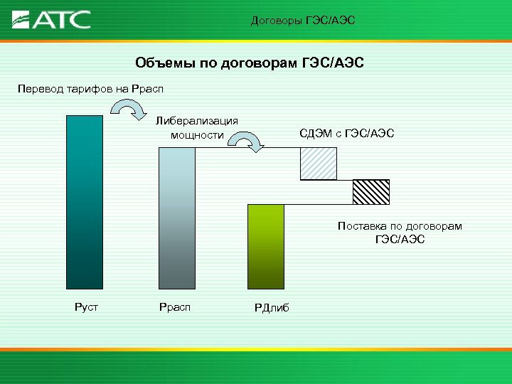 Договоры ГЭС/АЭС Объемы по договорам ГЭС/АЭС Перевод тарифов на Ррасп Либерализация мощности СДЭМ с