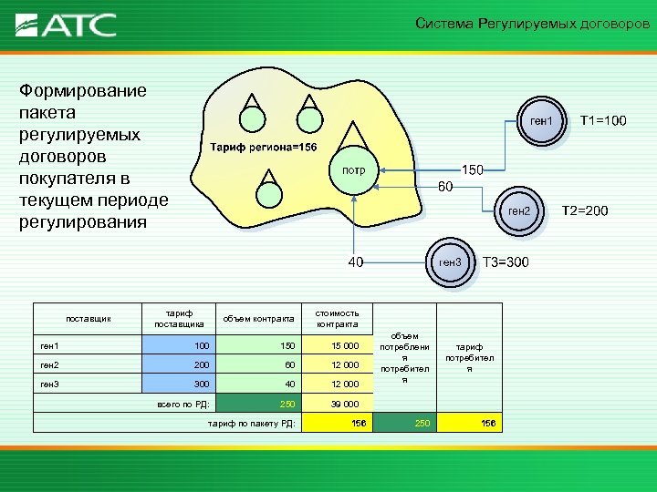 Система Регулируемых договоров Формирование пакета регулируемых договоров покупателя в текущем периоде регулирования поставщик тариф