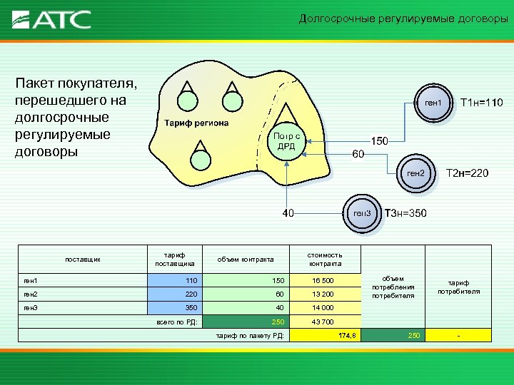 Долгосрочные регулируемые договоры Пакет покупателя, перешедшего на долгосрочные регулируемые договоры поставщик тариф поставщика стоимость