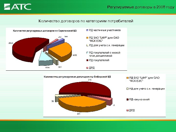 Регулируемые договоры в 2008 году Количество договоров по категориям потребителей 