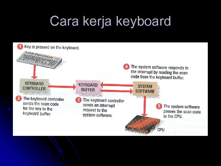 Cara kerja keyboard 