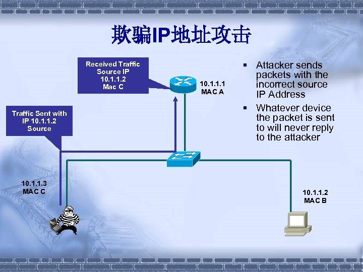 欺骗IP地址攻击 Received Traffic Source IP 10. 1. 1. 2 Mac C Traffic Sent with