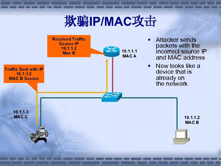 欺骗IP/MAC攻击 Received Traffic Source IP 10. 1. 1. 2 Mac B Traffic Sent with