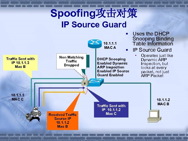 Spoofing攻击对策 IP Source Guard 10. 1. 1. 1 MAC A Traffic Sent with IP