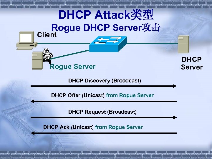 DHCP Attack类型 Rogue DHCP Server攻击 Client Rogue Server DHCP Discovery (Broadcast) DHCP Offer (Unicast)