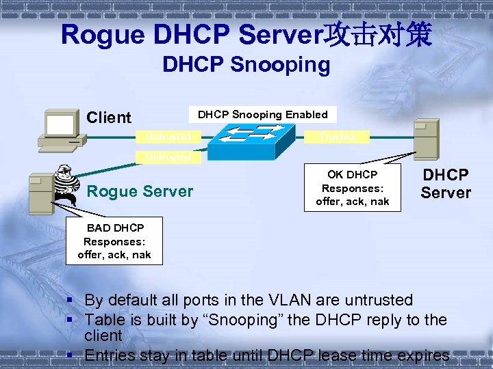Rogue DHCP Server攻击对策 DHCP Snooping Client DHCP Snooping Enabled Untrusted Trusted Untrusted Rogue Server