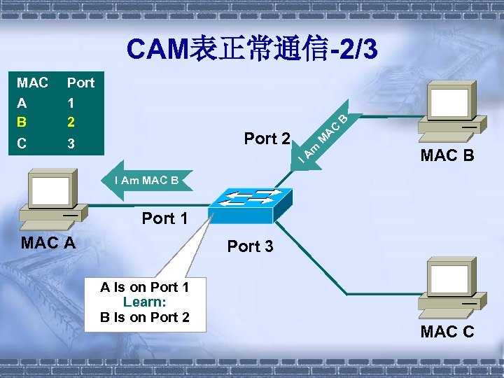 CAM表正常通信-2/3 3 C M A Port 2 m C B Port 1 2 IA