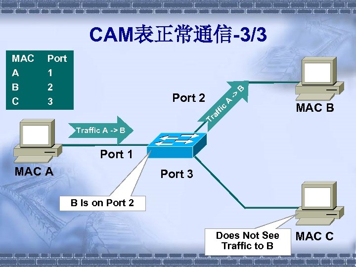 Port 1 2 3 fic A -> Port 2 MAC B Tr af MAC