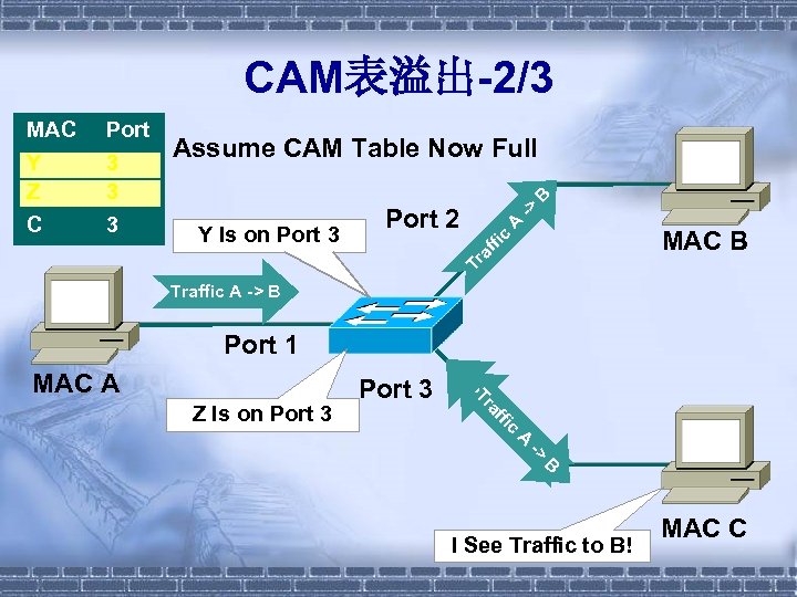 CAM表溢出-2/3 B Assume CAM Table Now Full A -> Port 2 MAC B c